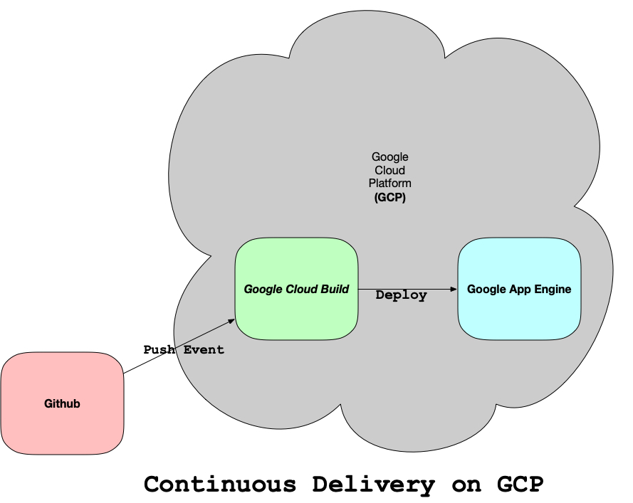 Course1-GCP-CD