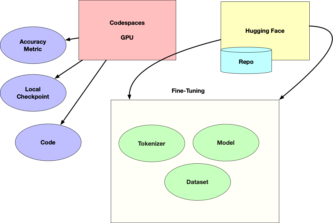 GitHub Nogibjj hugging face tutorials Tutorials On Hugging Face