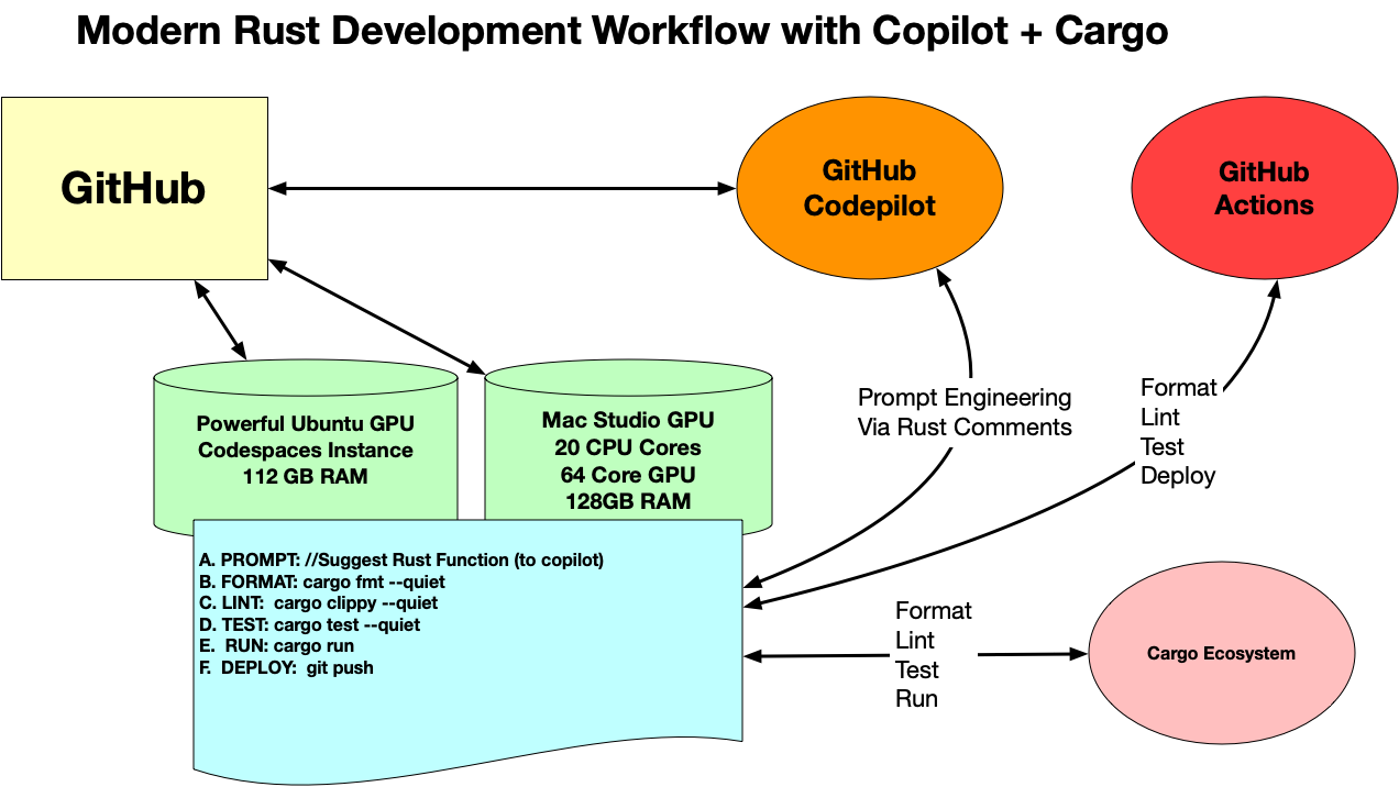 rust-mlops-template