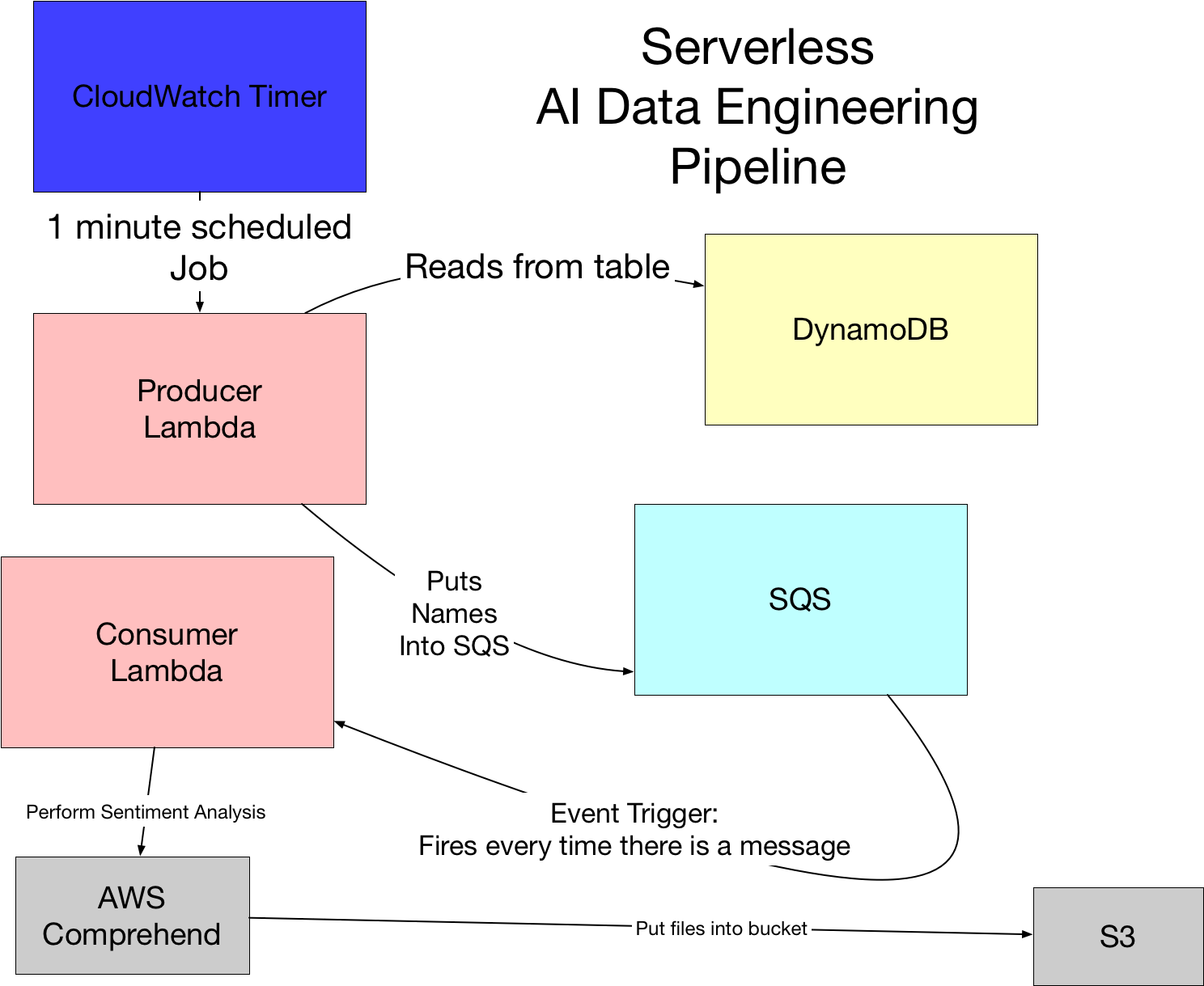 serverless_ai_pipeline