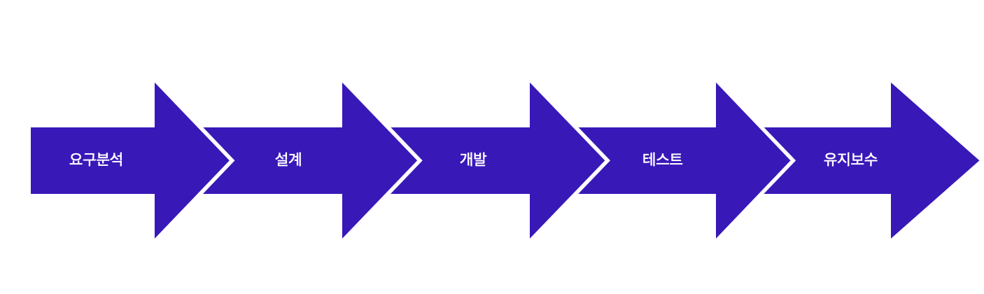 유지보수가 끝나면 다시 처음의 단계로 돌아감