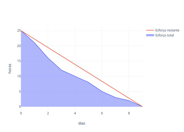 Burndown Chart da sprint 3