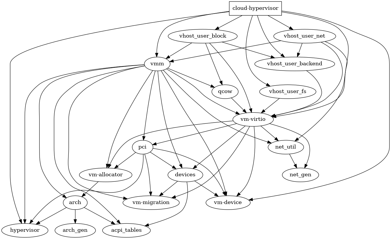 Simplify dependency chain · Issue 1459 · cloudhypervisor/cloud