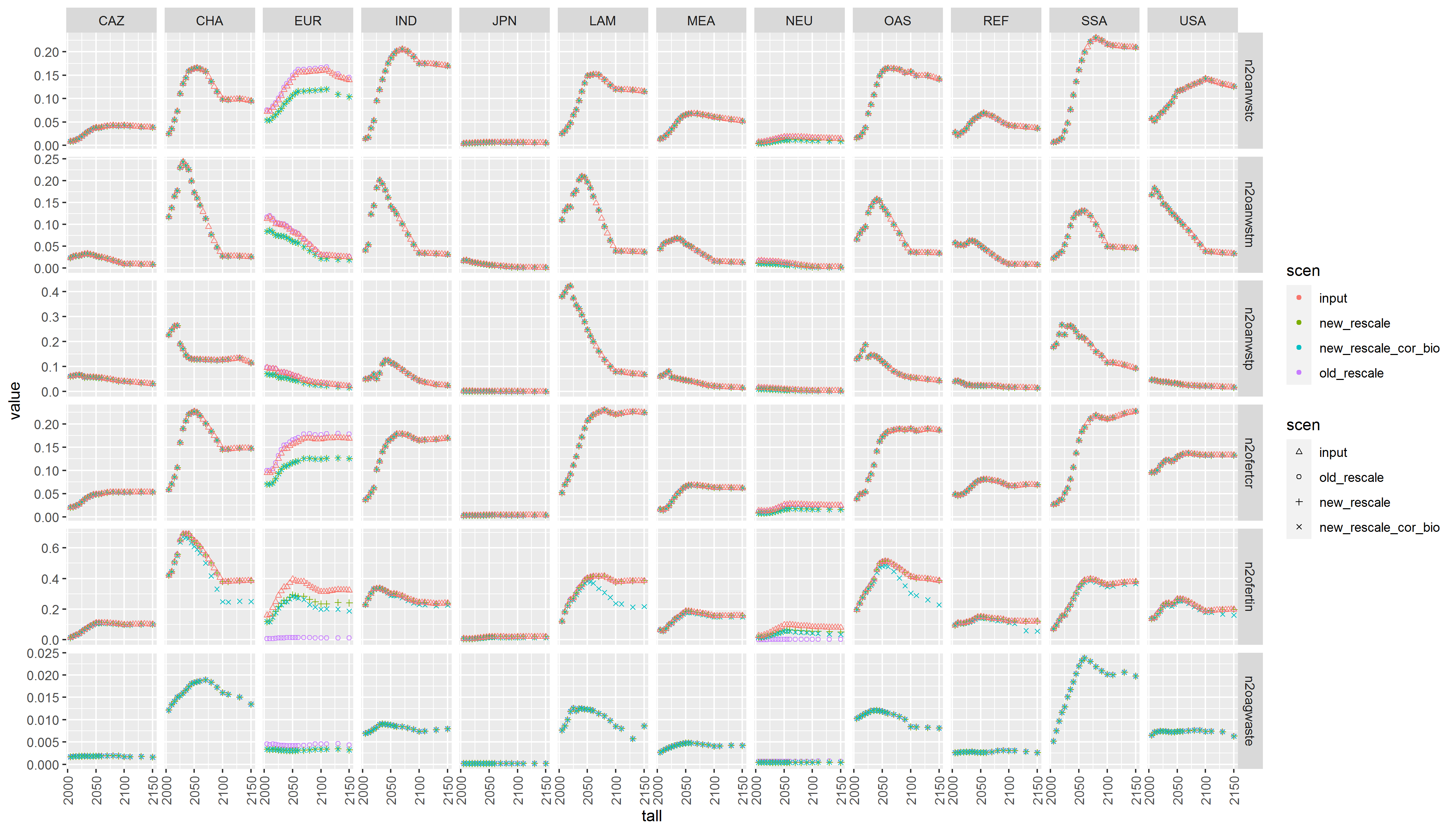 Fix magpie ch4/n2o emission rescaling and correction by merfort · Pull