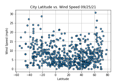 GitHub - Tobi1018/World_Weather_Analysis