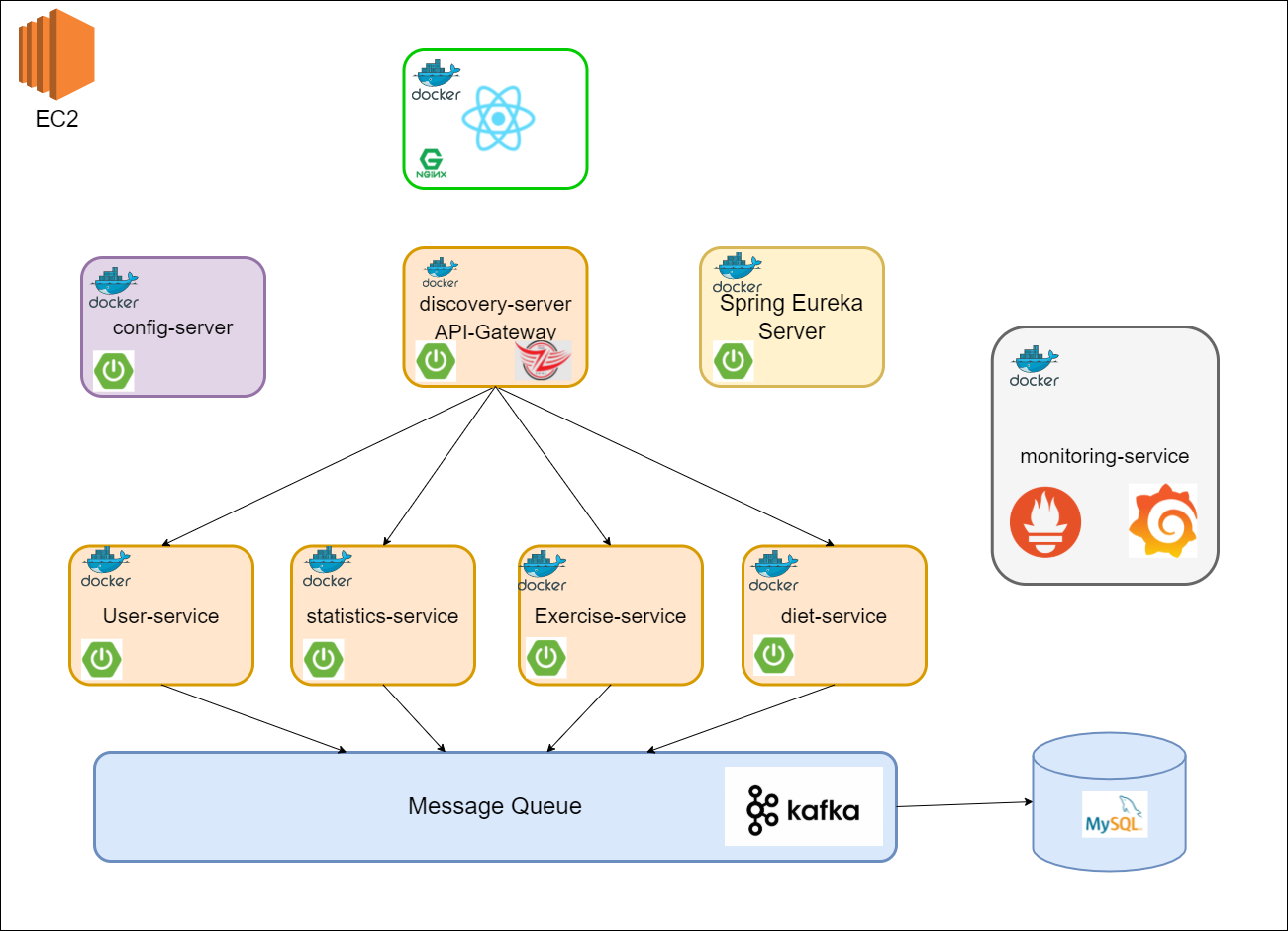 GitHub - papavhub/Healthcare-with-MSA-Docker: MSA 구조 실습
