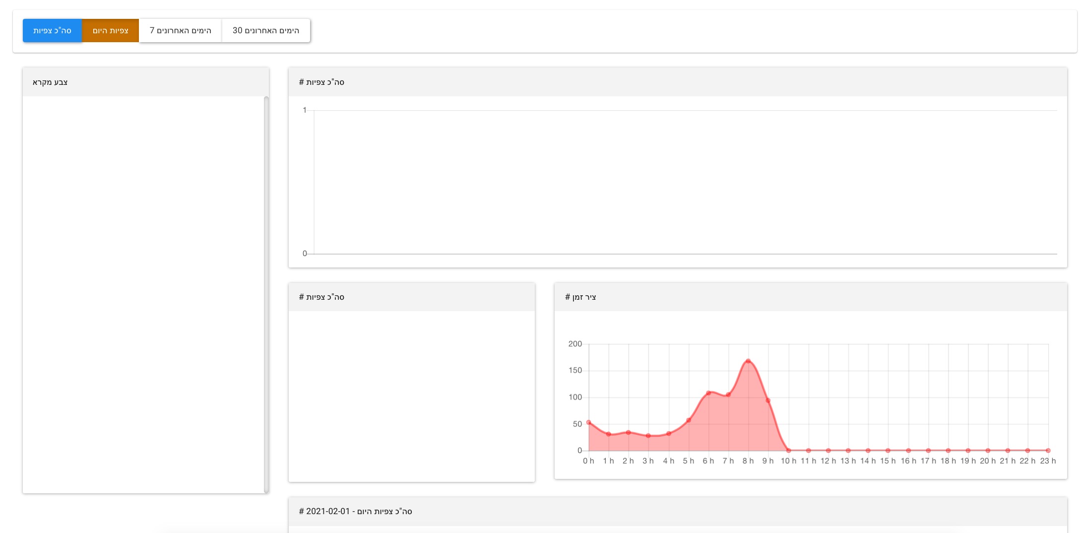Missing Statistics · Issue #4479 · WWBN/AVideo · GitHub