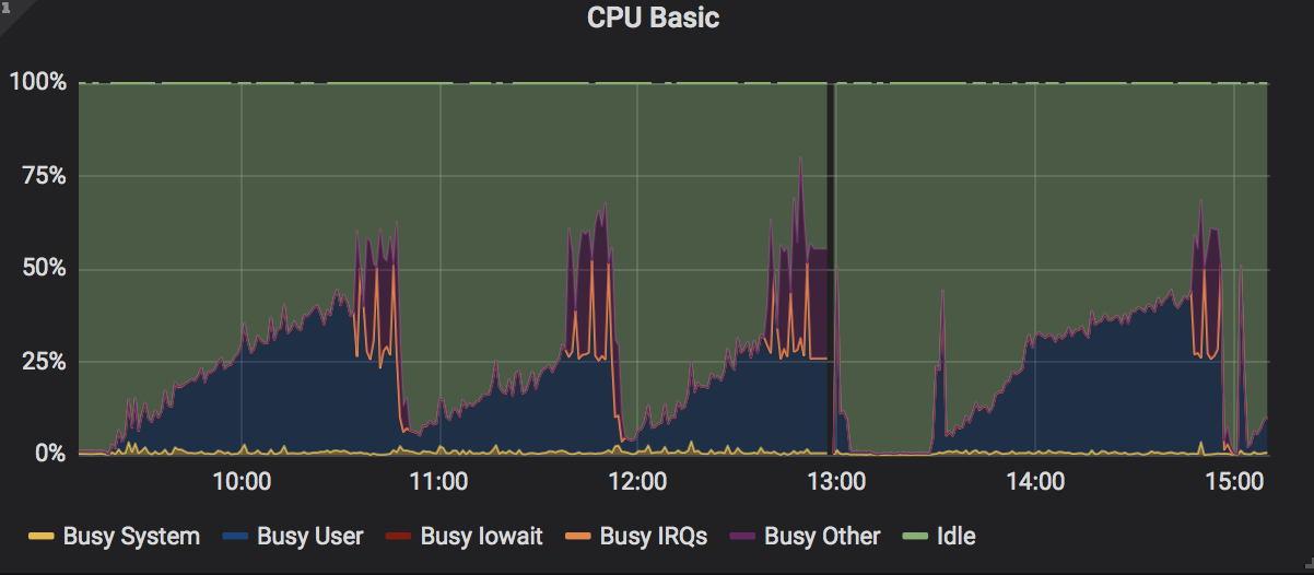 CPU spike