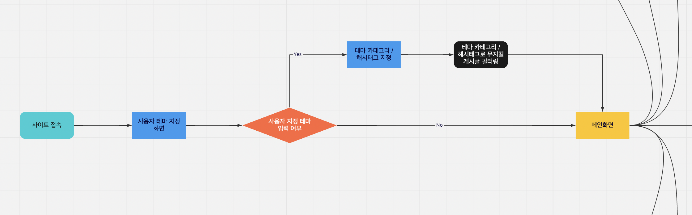 EveryReview FlowChart