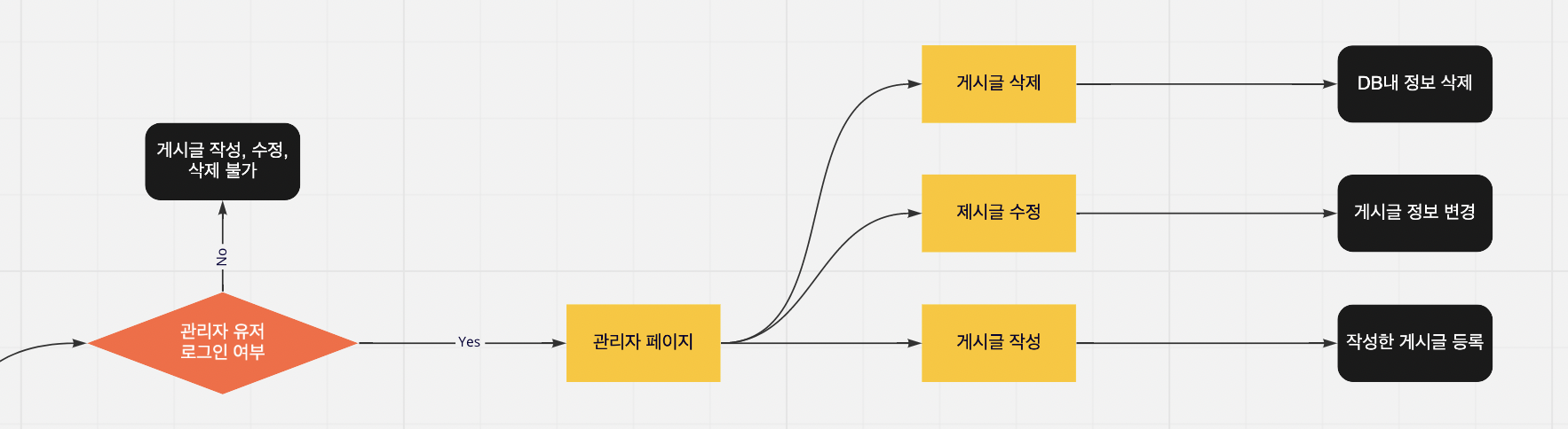 EveryReview FlowChart