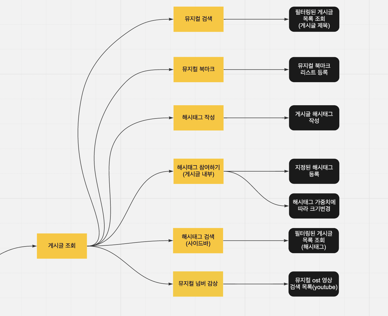 EveryReview FlowChart