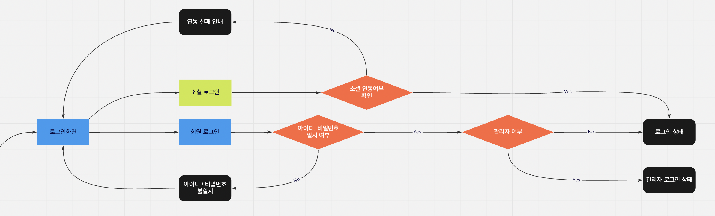 EveryReview FlowChart