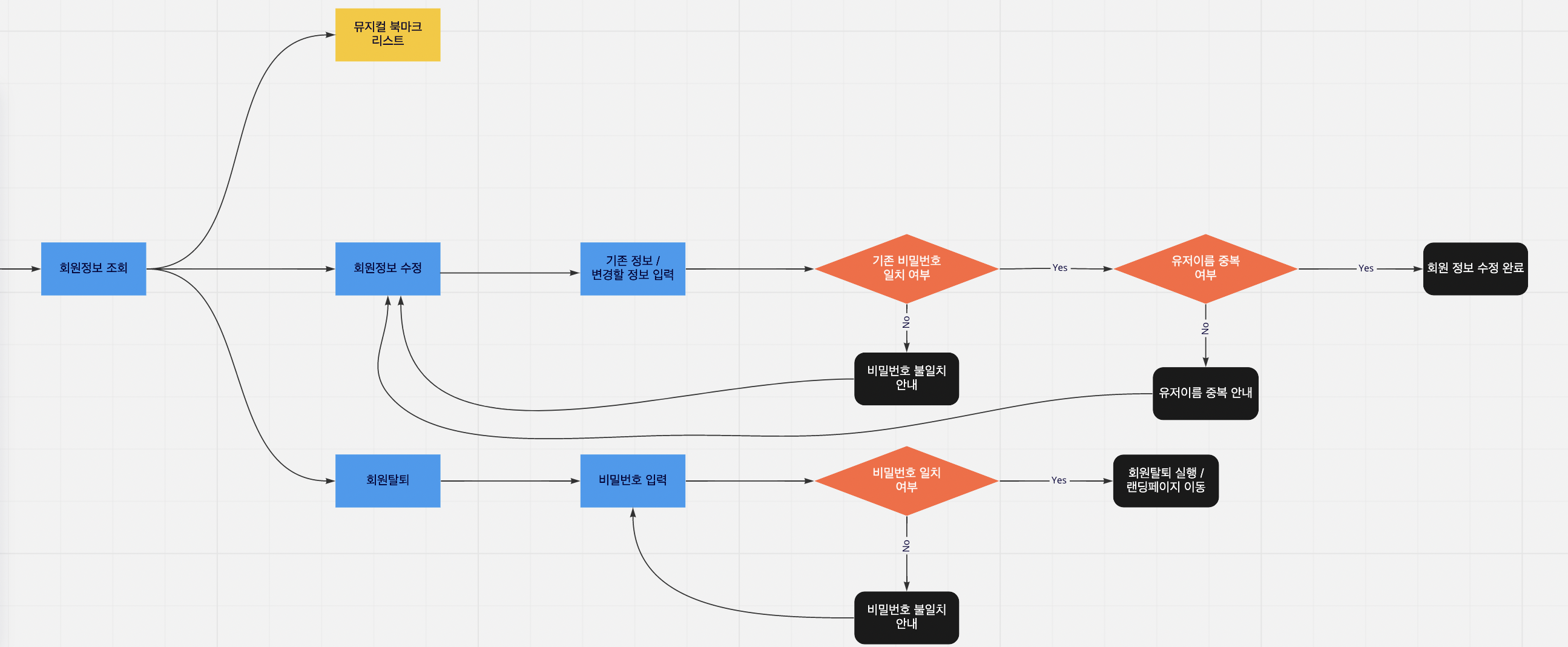 EveryReview FlowChart