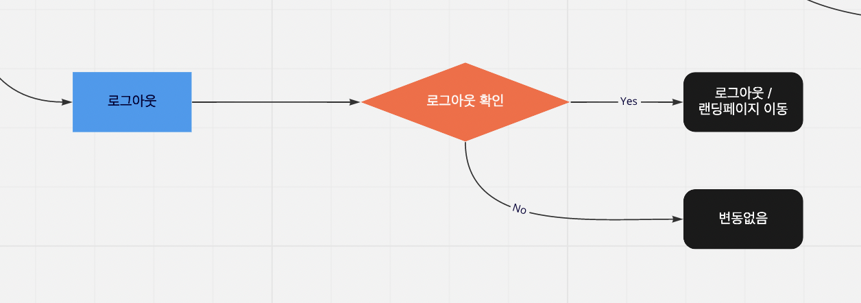 EveryReview FlowChart