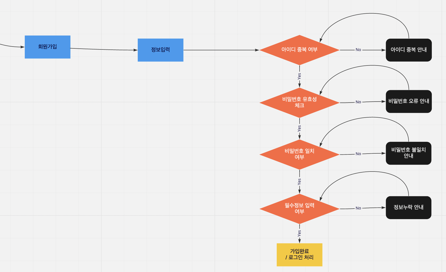 EveryReview FlowChart
