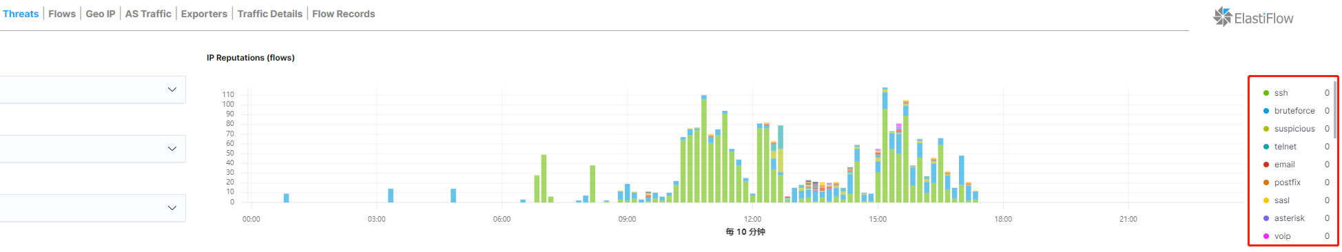 Some data in the dashboard, but the value in the statistics is 0 ...