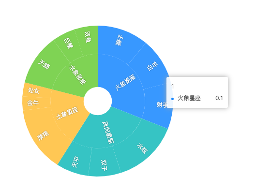viser-vue多层饼图外圈tooltip不显示 · Issue #404 · viserjs/viser · GitHub