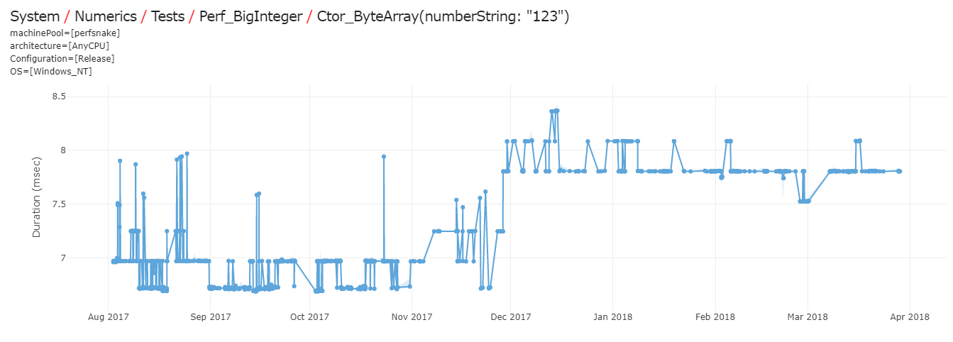 About 10% performance regression for Perf_BigInteger tests · Issue ...