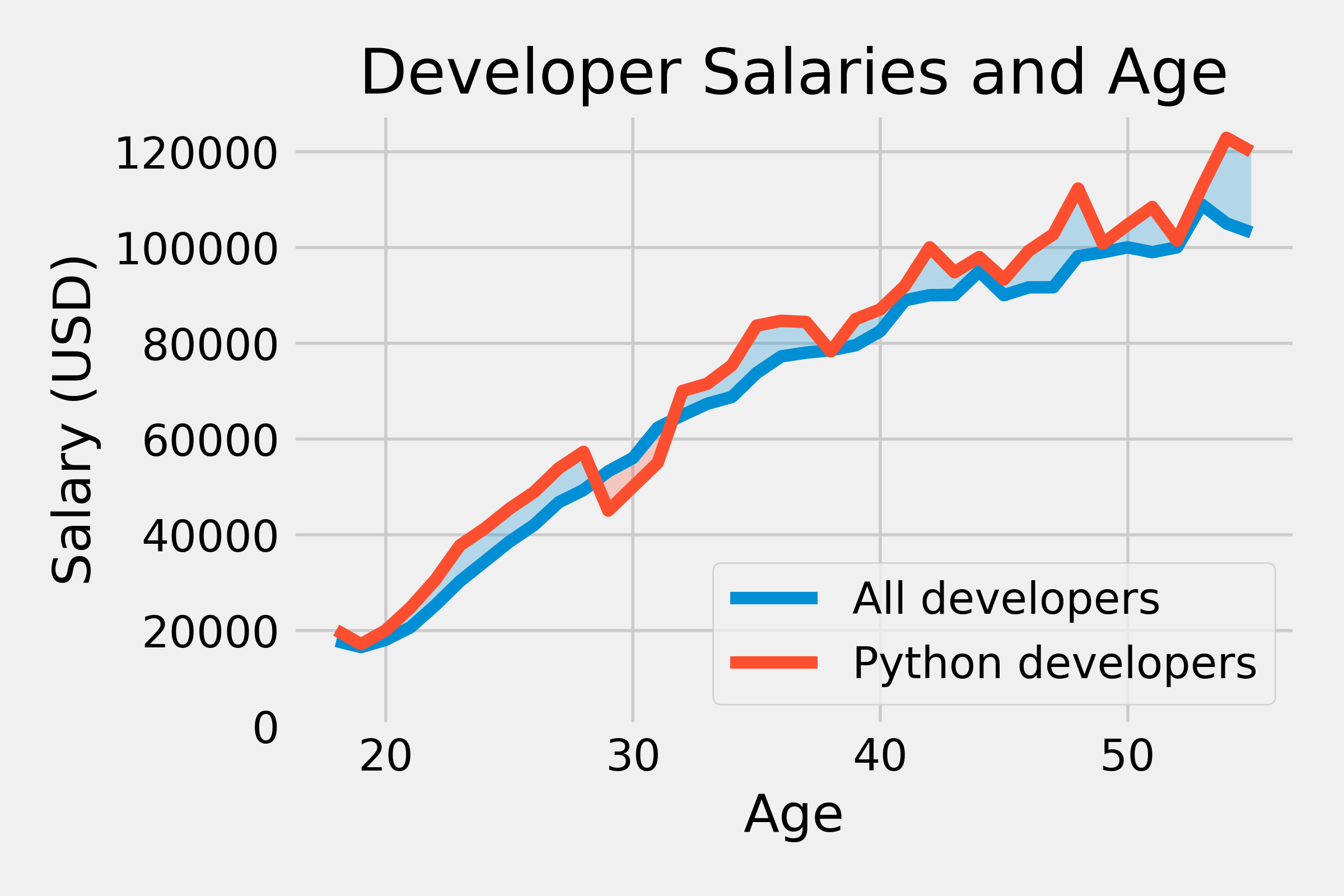 GitHub FelixHohne/DataVisualization Visualization of realworld data