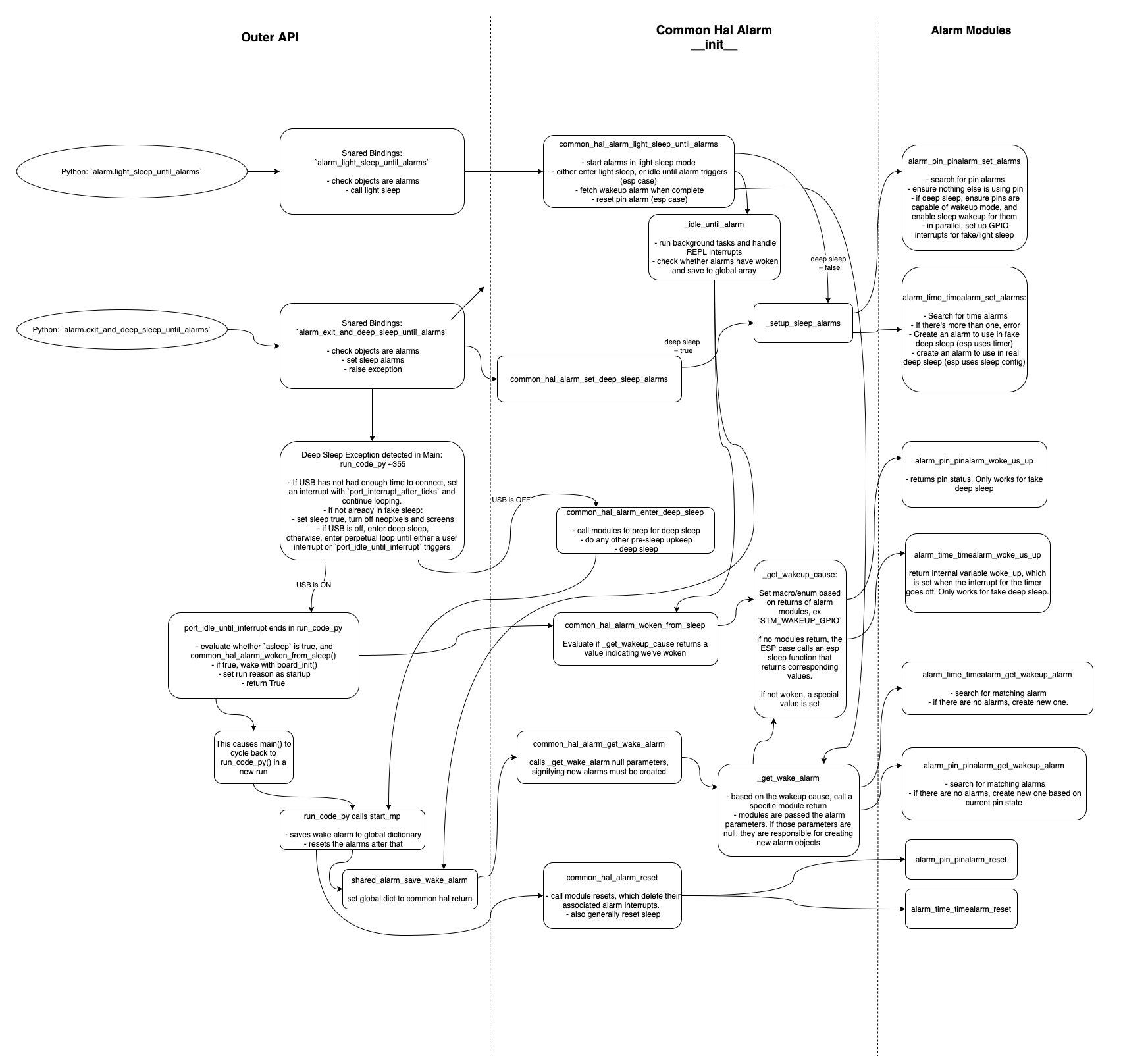 sleep diagram