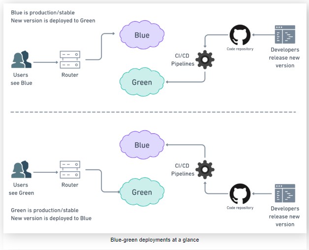 GitHub - shakunt1202/Blue-Green-Deployment-using-kubernetes: This is a ...