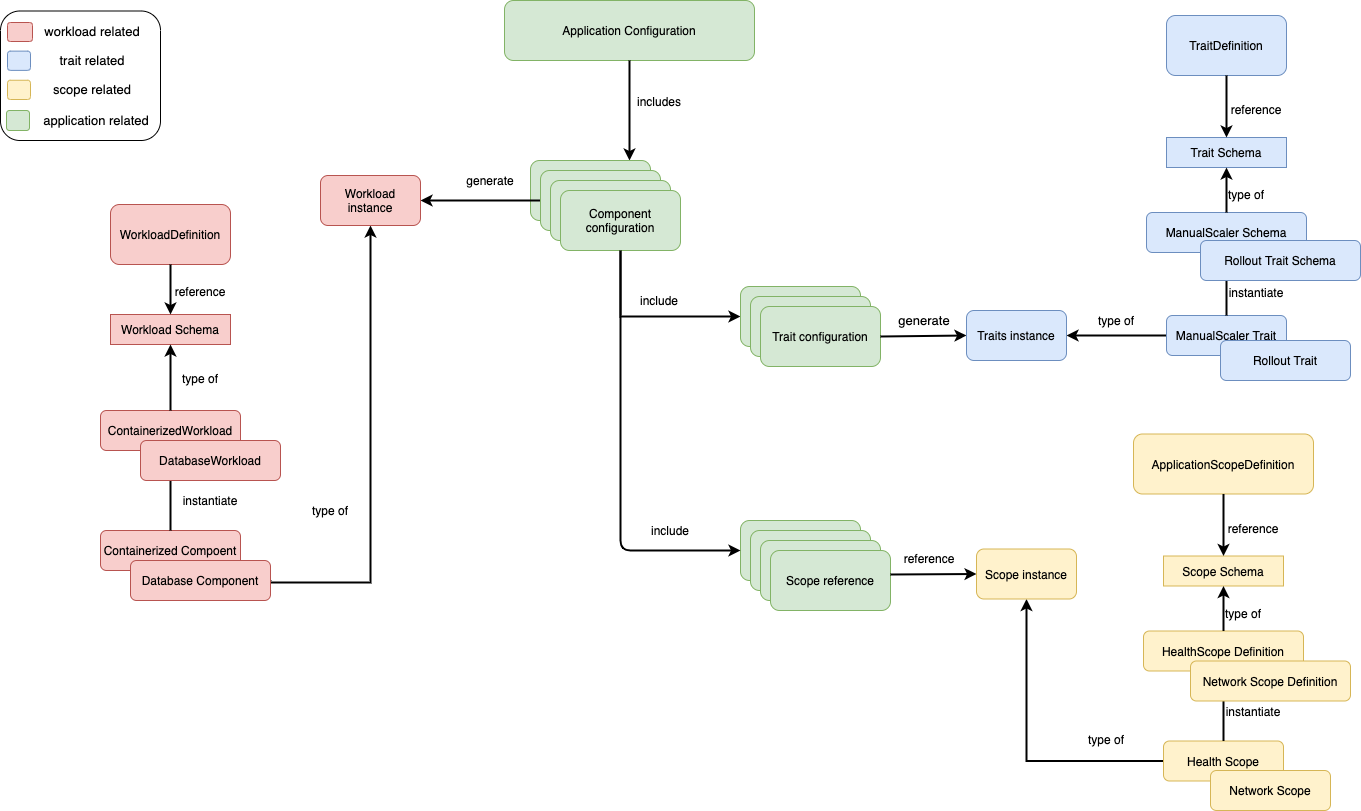 Add a diagram to the OAM spec · Issue #346 · oam-dev/spec · GitHub
