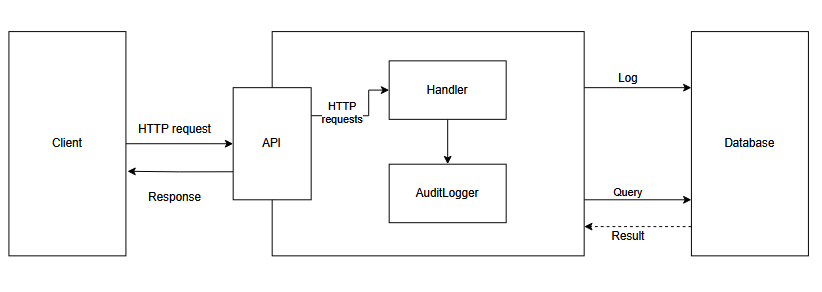 GitHub - Yomna521/Audit-Logger: Audit logging microservice that runs as ...