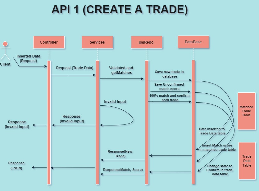 GitHub - adarshgupta400/Trade-Matching