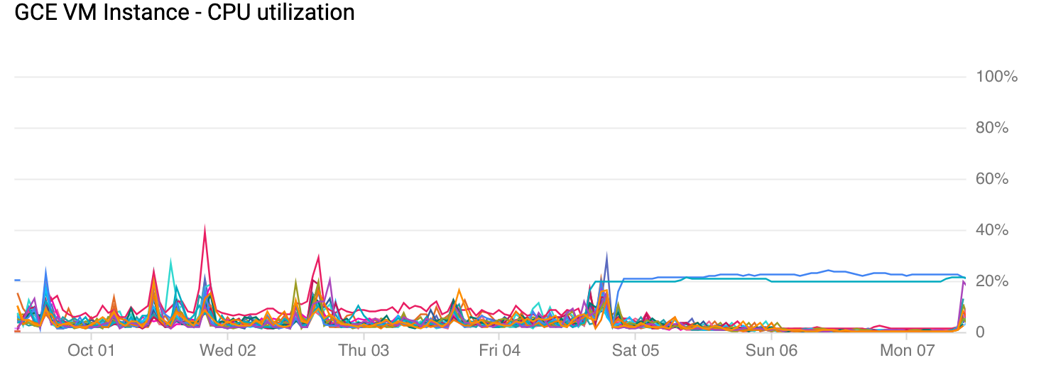 Workers CPU getting pegged · Issue 4570 · concourse/concourse · GitHub