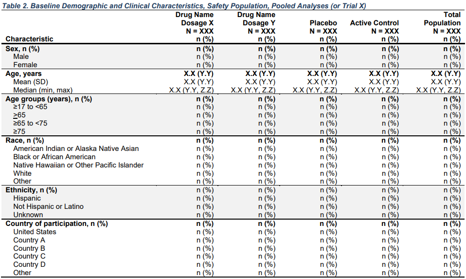 Table 2 - Baseline Demographic and Clinical Characteristics, Safety ...