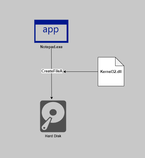 WindowsInternals/System Architecture and Components/System Service Descriptor Table.md at main
