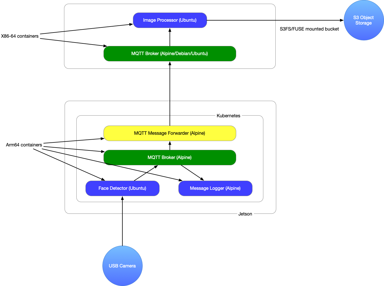 GitHub - sagotechnology/IOT-face-detector
