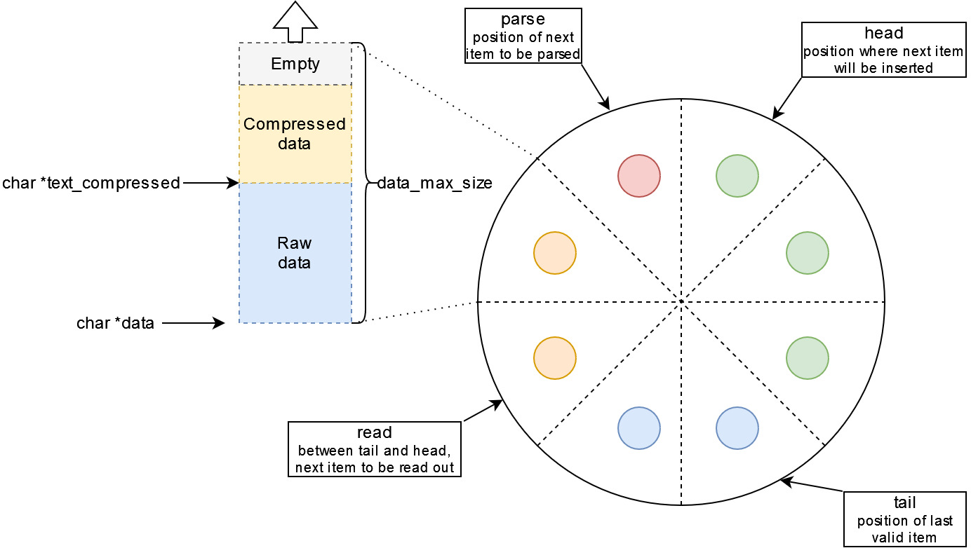 Circular buffer structure