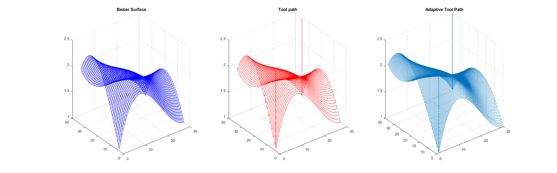 GitHub - Harishkumar06/BezierSurface-and-ToolPath-Generator · GitHub