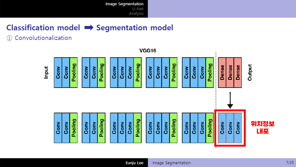 Image Segmentation Projects GitHub - Lee-Eun-Ju/2021_Project_Image_Segmentation: UNet