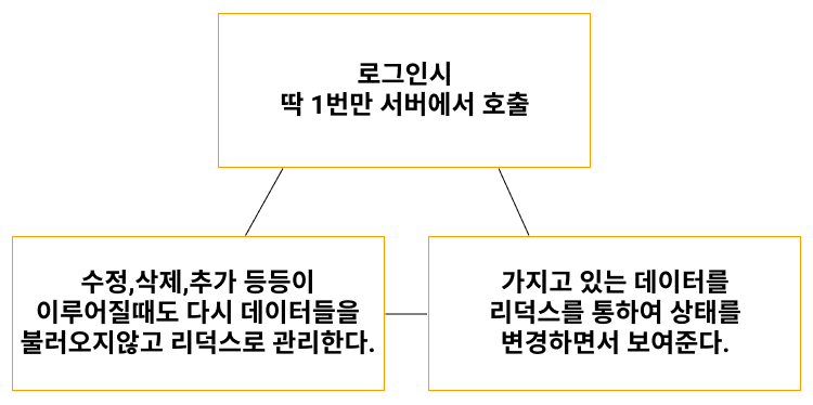 서버요청 최소화