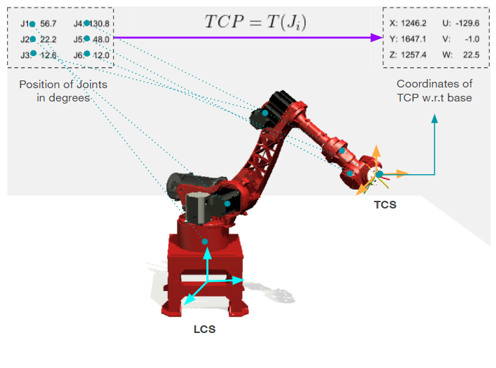 GitHub - yudhisteer/Digital-Twin-of-Anthropomorphic-Robotic-Arm: This  project consists of research on a 6 degree of freedom robot. A 3D model of  the robot has been made on Unity to demonstrate Forward and Inverse  Kinematics.