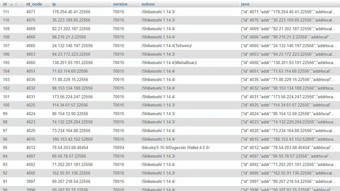 Map all Dogecoin nodes! · dogecoin dogecoin · Discussion #2636 · GitHub