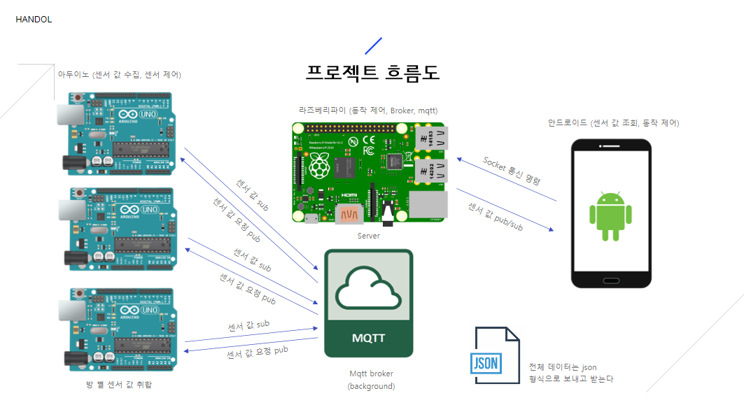 GitHub - Lee-Geon-Yeong/IoT_SmartHome_Project