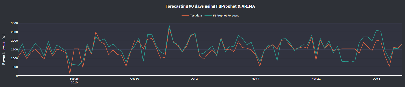 GitHub - Miniteck/power_consumption: Prediction of Household Power ...