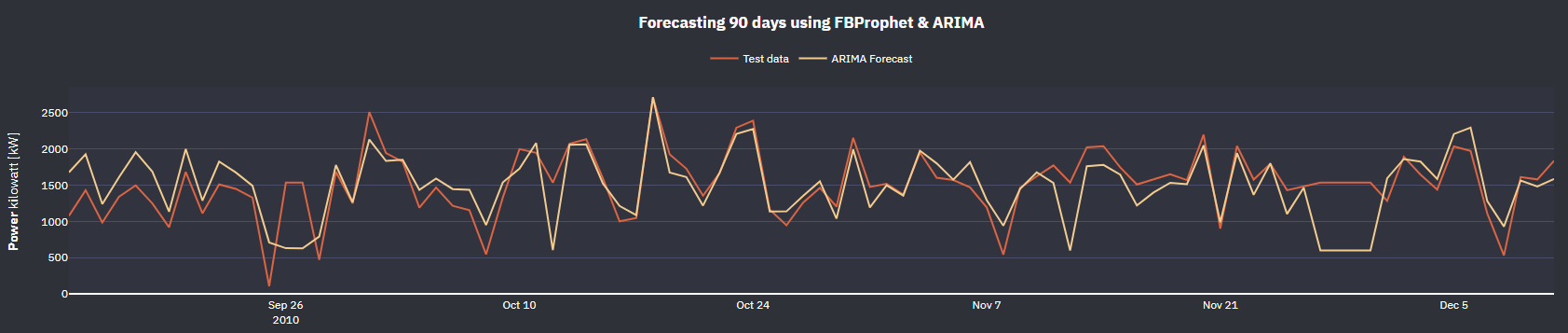 GitHub - Miniteck/power_consumption: Prediction of Household Power ...