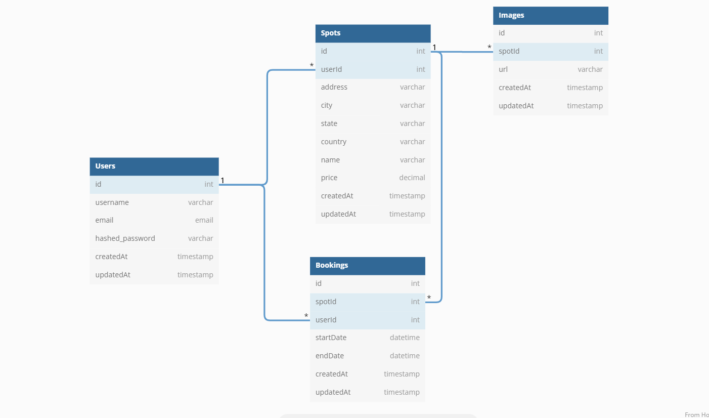 Database Schema - mipresley23/FloatBnB GitHub Wiki