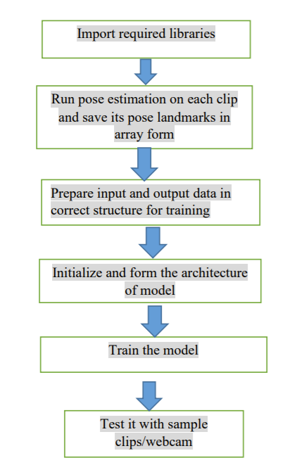 GitHub - steve-hue/Action-Recognition: Created a small scale Action ...