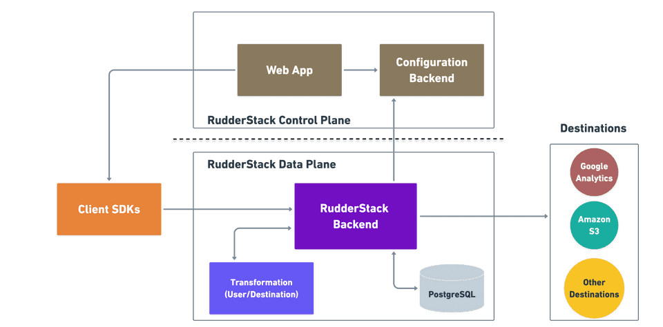 GitHub - rberenguel/rudder-server: Privacy and Security focused Segment ...