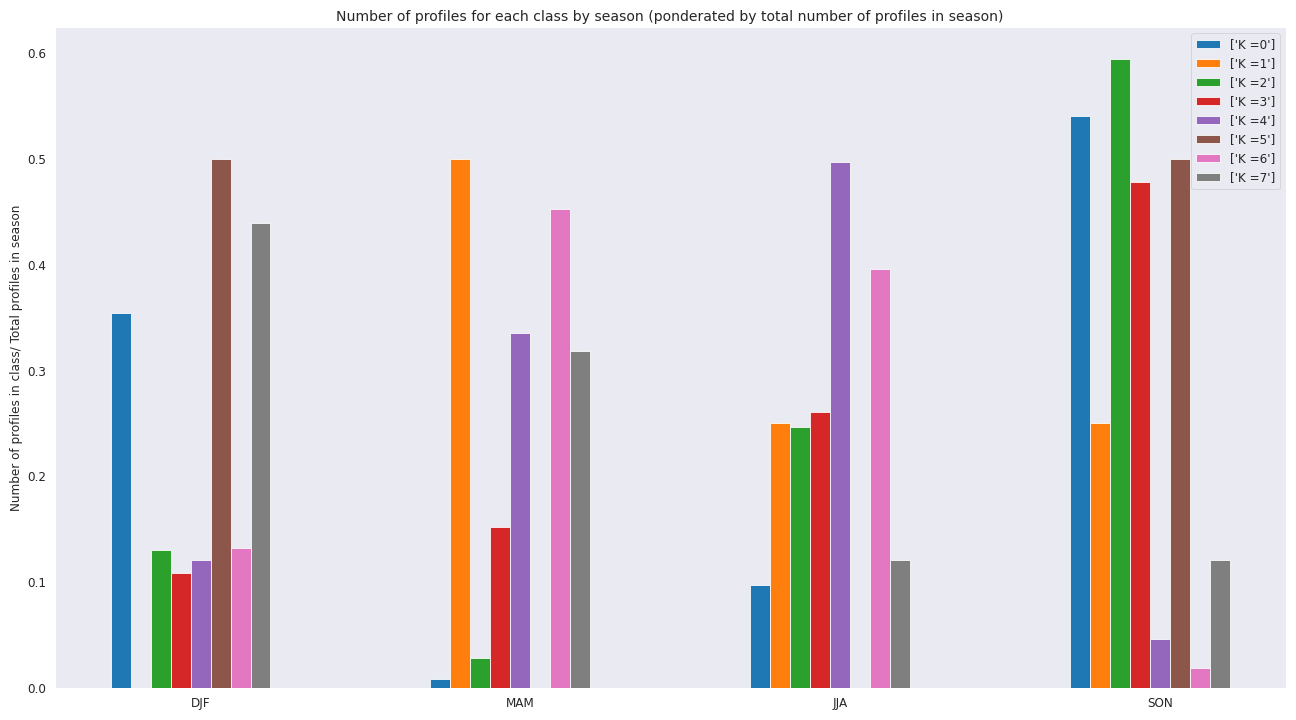 ArgoMed_seasons_hist_rel_EX