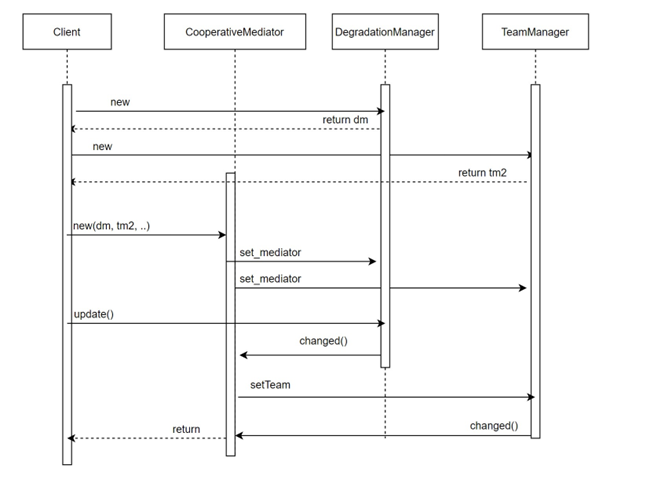 GitHub - elcinduman/Design-Patterns-Demo: This project aims to make a ...