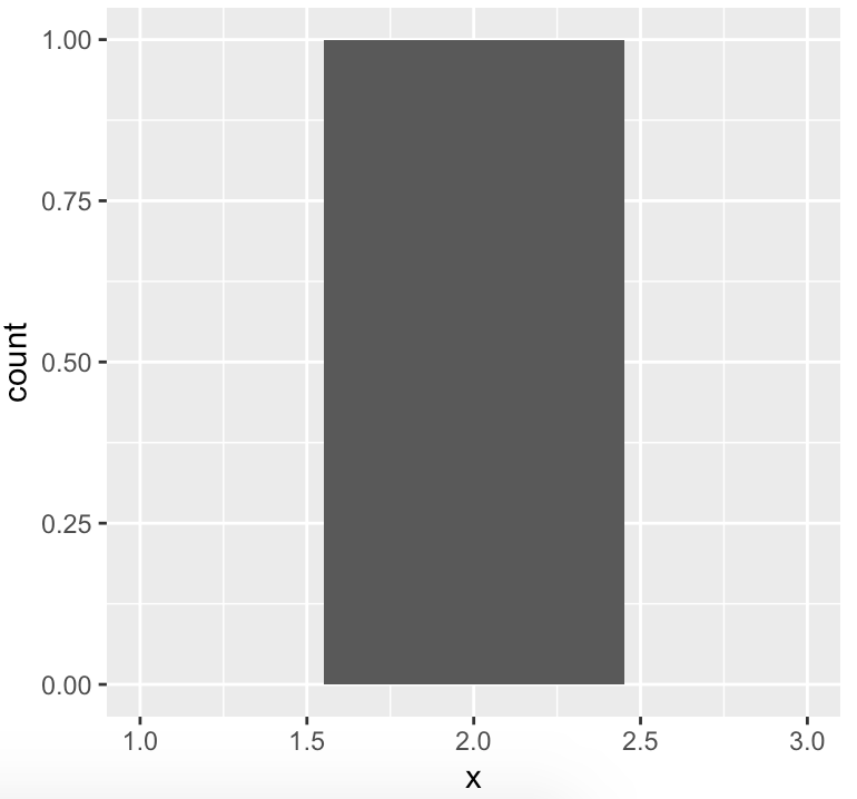 geom_histogram Use center=0.5*binwidth to avoid missing bars when xlim