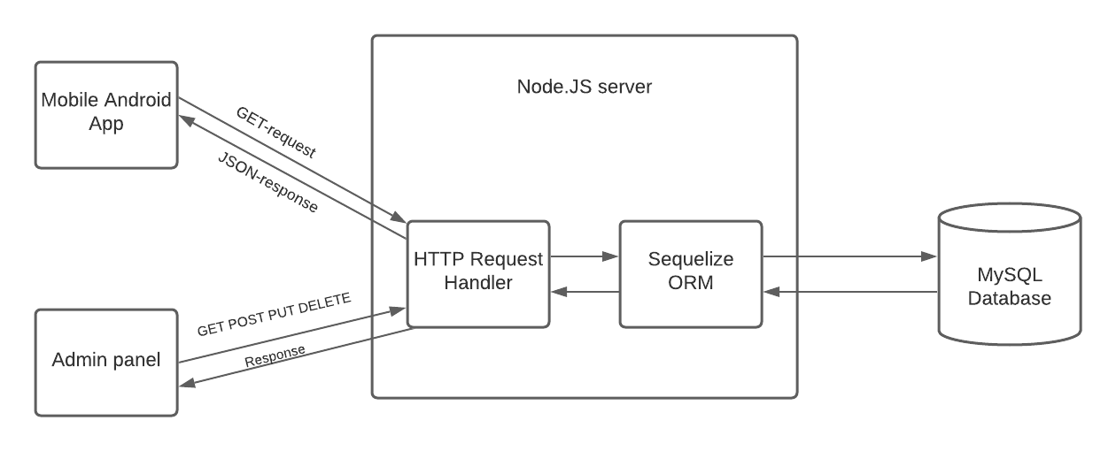 Transferee project architecture