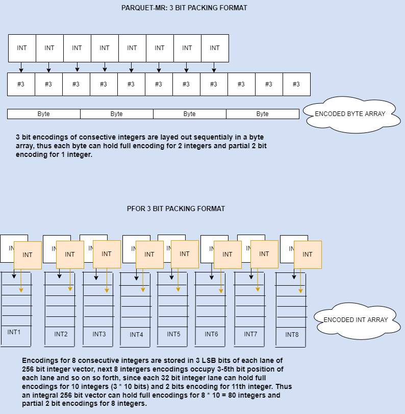 PFOR_VS_PARQUET_FORMAT