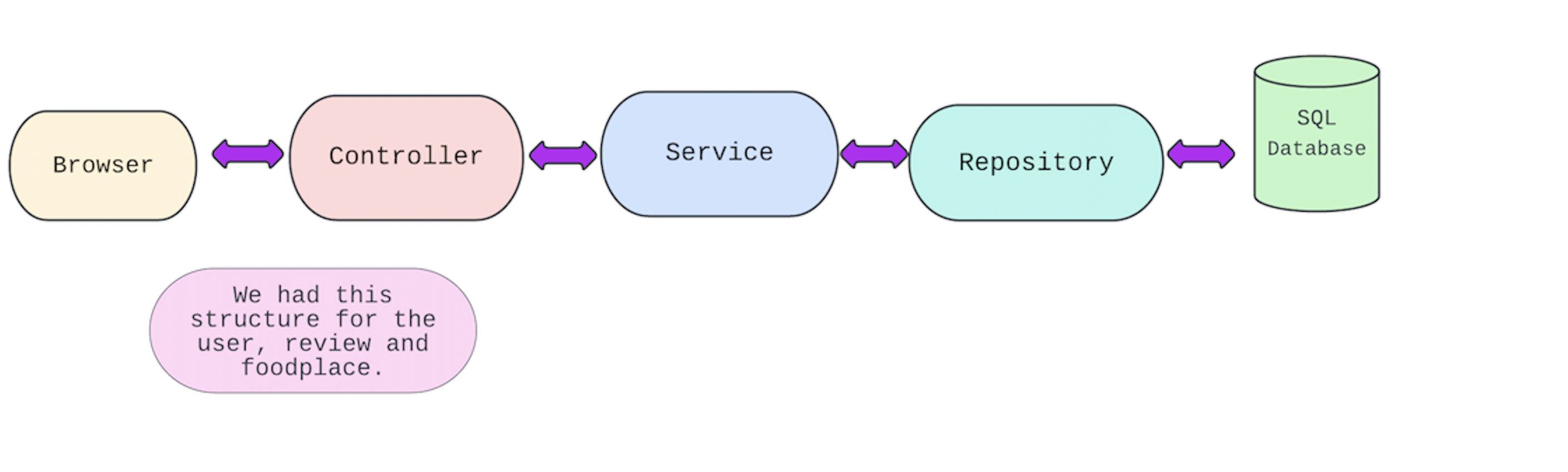 GitHub - GRClarke8456/Best_Bytes_Backend_API_Project: Team 1 Backend ...